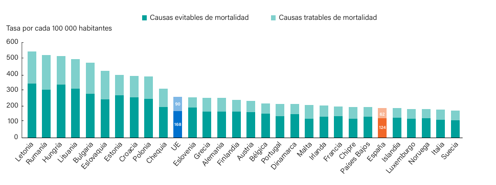 baja mortalidad evitable y cribados en cáncer