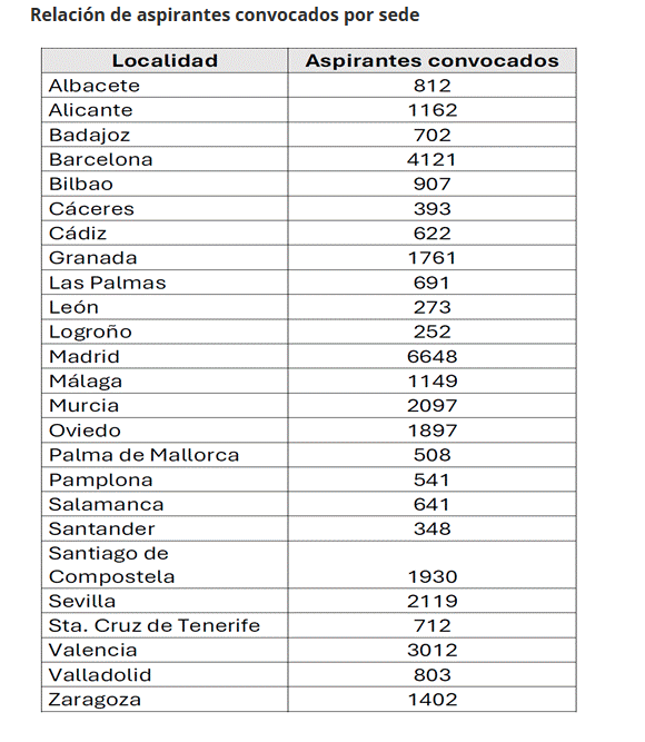 Hasta 35.503 aspirantes se examinan para 12.366 plazas de FSE