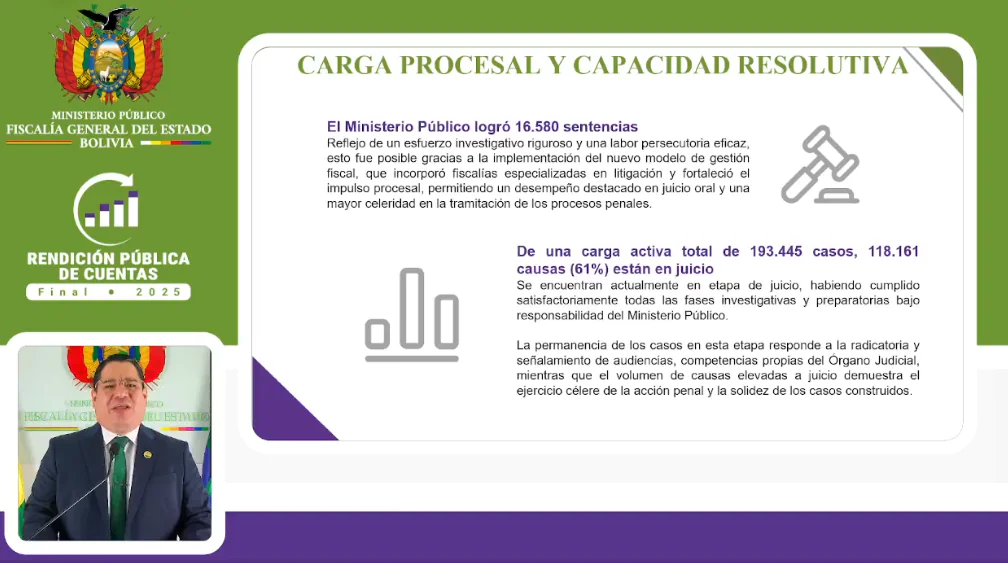 Fiscalía registra más de 193.000 casos activos y reporta 164.861 resoluciones en 2025