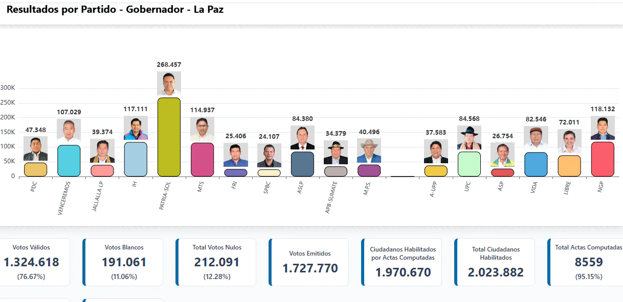 Gobernación de La Paz: Cuatro candidatos disputan voto a voto el segundo lugar