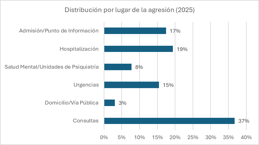 la cultura de denuncia cala entre los profesionales