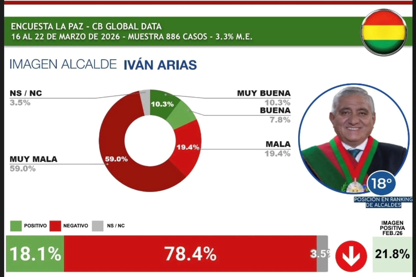 Iván Arias está entre los seis peores alcaldes de ciudades capitales de Latinoamérica