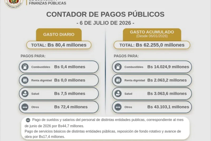 Economía reporta pagos públicos por Bs 80,4 millones en una jornada