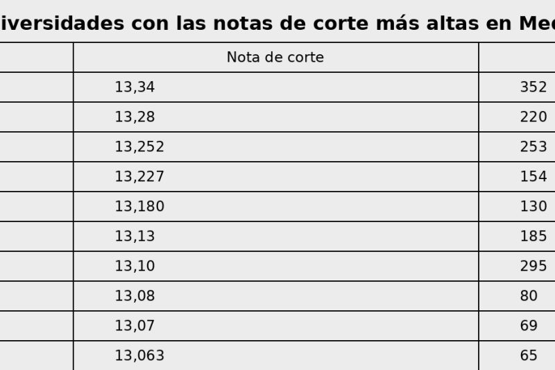 Sevilla, Murcia y Granada lideran el acceso