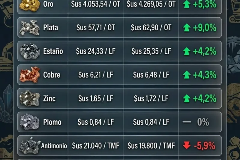 Oro sube $us 215 y estaño supera los $us 25 en dos semanas de agosto