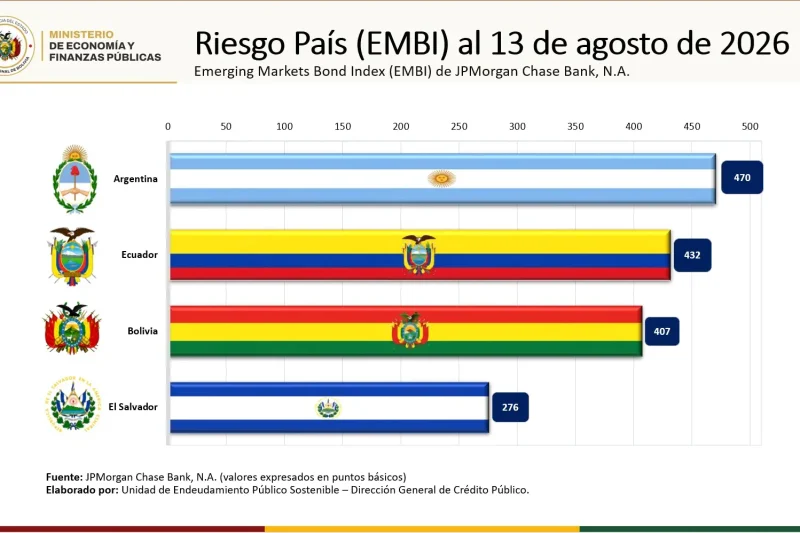 Bolivia baja su riesgo país a 407 puntos y supera a Argentina y Ecuador