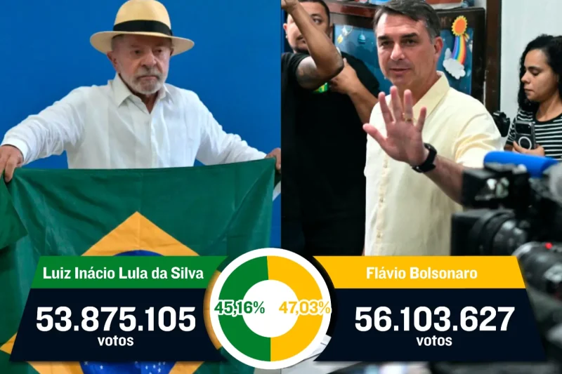 Brasil irá a balotaje, con Flávio Bolsonaro delante de Lula por sorpresa